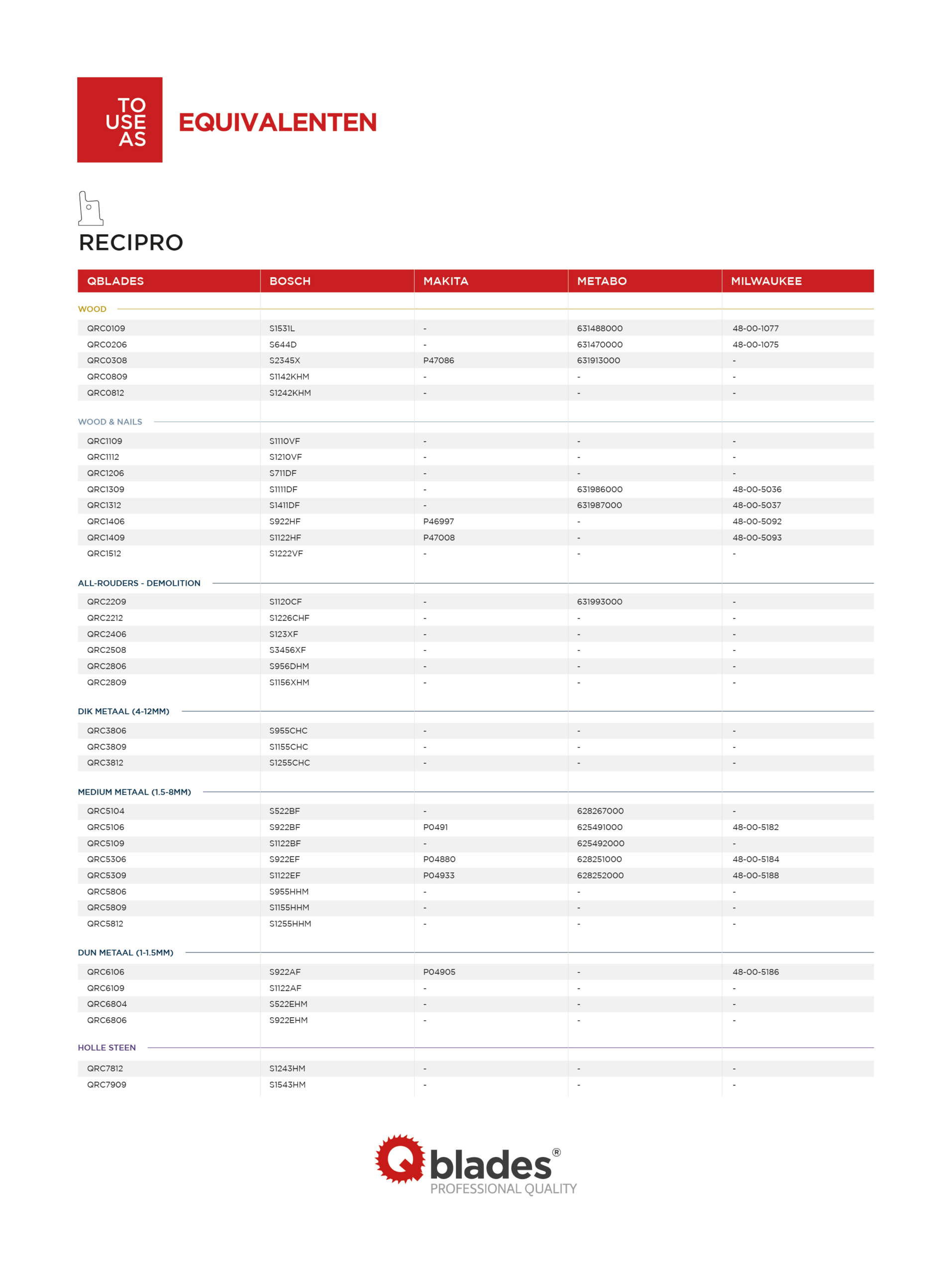 QBlades Equivalenten Recipro QBlades Equivalenten Recipro